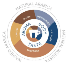 Lavazza Super Gusto coffee beans 1kg