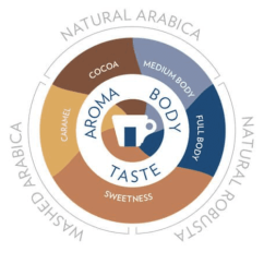 Lavazza Super Gusto coffee beans 1kg